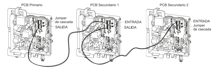 Instalación en cascada hasta 24 equipos Para instalaciones profesionales con grandes demandas de ACS, varios RINNAI INFINITY pueden conectarse electrónicamente en cascada.  El fabricante permite gestionar hasta 24 aparatos, equilibrando la demanda entre las unidades. En caso de fallo de uno de los equipos, la gestión de cascada puede aislarlo y señalizar la incidencia, manteniendo operativa la instalación con los demás aparatos disponibles.  Esta posibilidad convierte al NB26 en una solución que puede ir desde una vivienda exigente hasta instalaciones de hoteles, centros deportivos, piscinas o aplicaciones profesionales